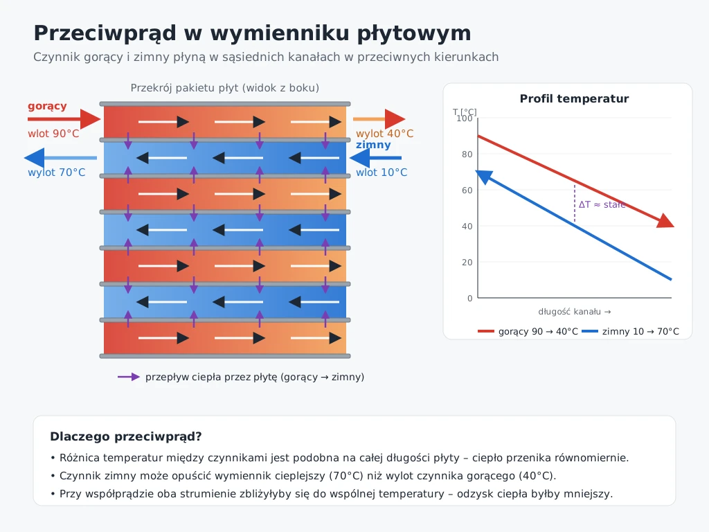 przeciwprad-w-wymienniku-ciepla Przeciwprąd w wymiennikach ciepła