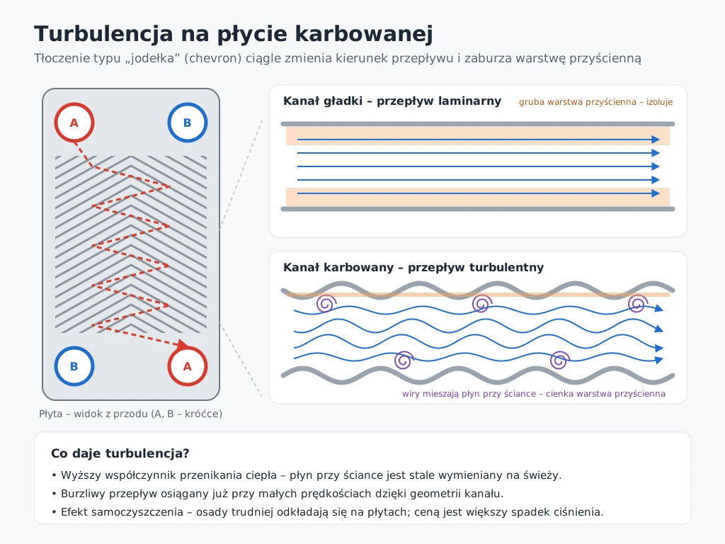 turbulencja-w-wymienniku-ciepla Turbulencja w wymiennikach ciepła